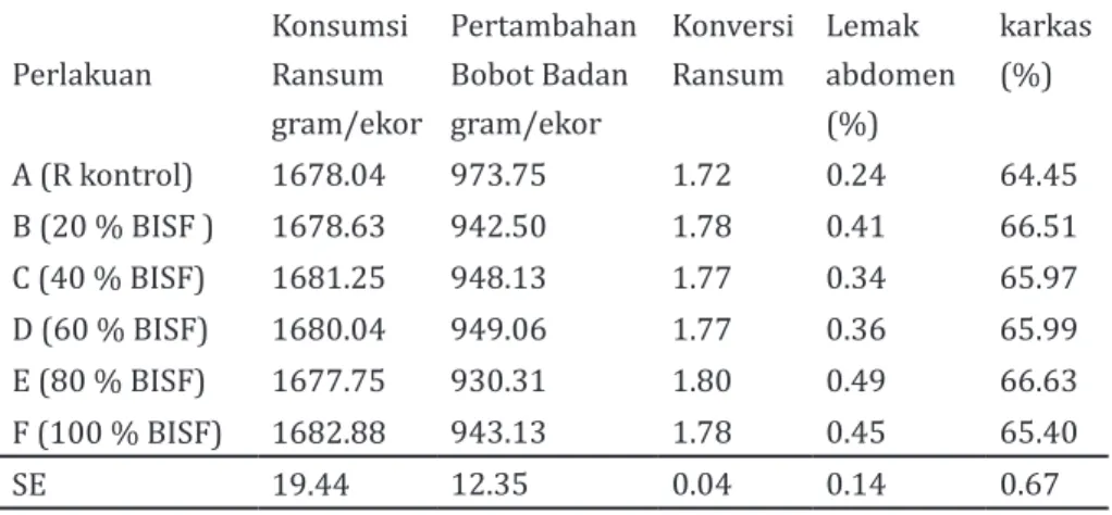 Tabel 8. Rataan Konsumsi Ransum, Pertambahan Bobot Badan (PBB),  Konversi Ransum (gram/ekor) dan Persentase Lemak Abdomen  (%) Ayam Broiler Selama Penelitian.