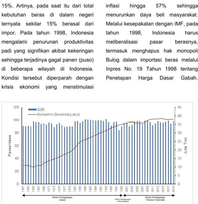 Gambar 3. SSR dan Konsumsi Beras Indonesia Tahun 1961-2019 