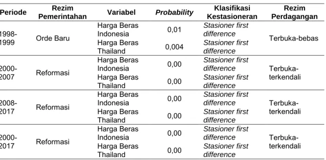 Tabel 2.   Hasil  Uji  Stasioner  terhadap  Variabel  Harga  Beras  Indonesia  dan  Harga Beras Internasional 