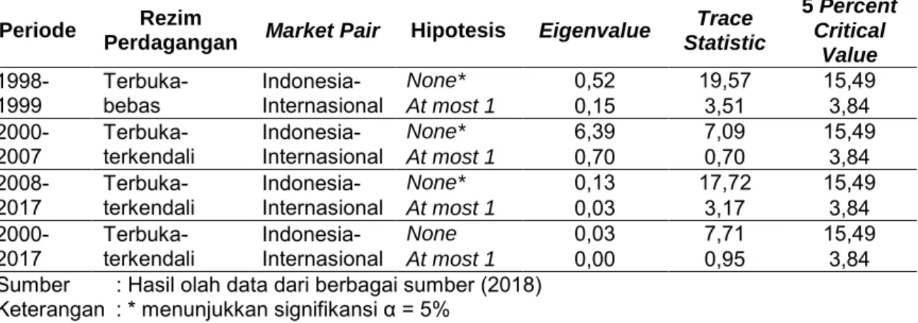 Tabel  3  menyajikan  hasil  uji  kointegrasi  Johansen.  Pada  periode  tahun  1998-1999,  2000-2007,  dan  tahun  2008-2017,  antara  harga  beras  domestik  dengan  internasional,  terdapat  masing-masing  1  kointegrasi,  yaitu  pada  rank  =  0  (none