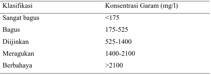 Tabel 2. Klasifikasi air berdasarkan jumlah konsentrasi garam (mg/l) 