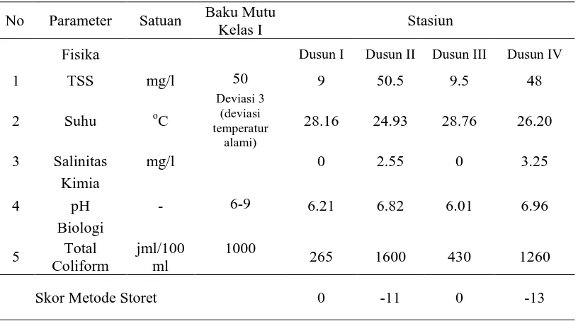 Tabel 5.  Nilai Rata-rata Hasil Analisis Kualitas Air  