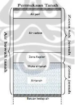 Gambar 3. Zona Air Tanah (Sunandar, 2009). 