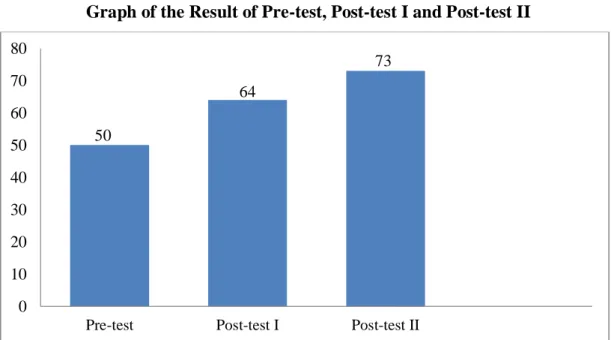 Graph of the Result of Pre-test, Post-test I and Post-test II 