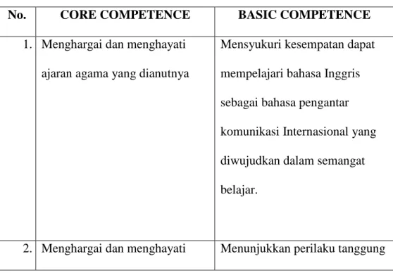 Table 1: Core Competences and Basic Competences of Writing Ability  for Junior High School Students at the Eight Grade 