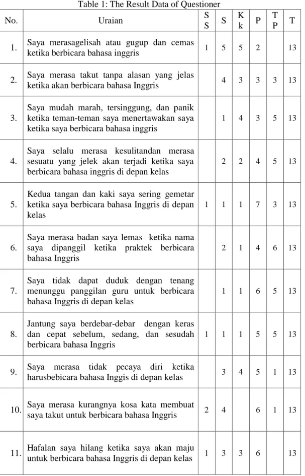 Table 1: The Result Data of Questioner 