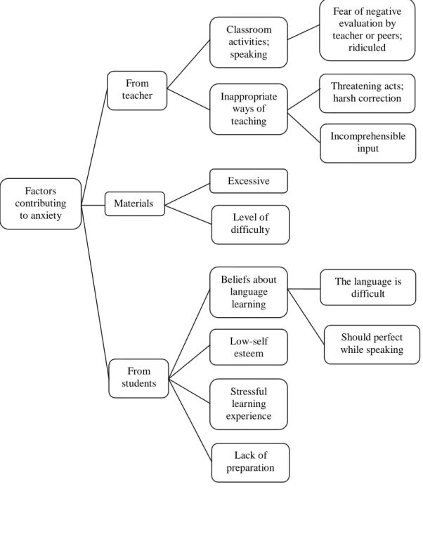 Figure 1. Possible factors contributing to anxiety 