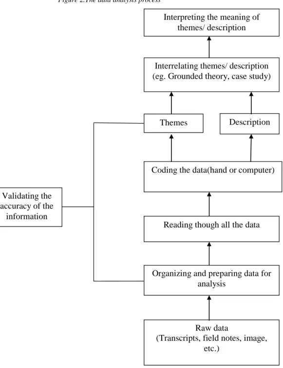 Figure 2.The data analysis process 