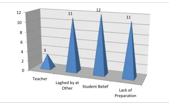 Figure 4. Factors Contribute to Anxiety 
