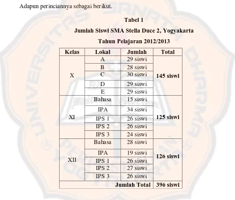 Tabel 1 Jumlah Siswi SMA Stella Duce 2, Yogyakarta 