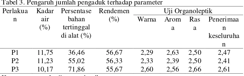 Tabel 3. Pengaruh jumlah pengaduk terhadap parameter 