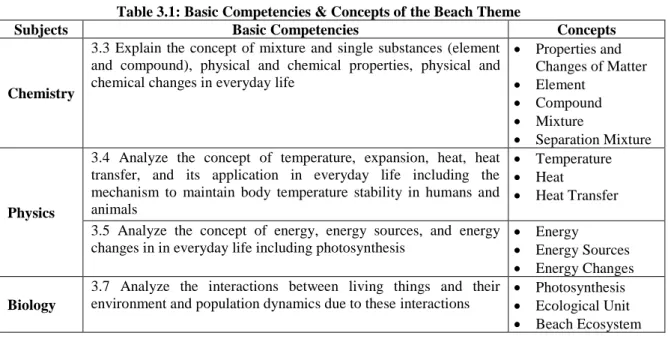 Table 3.1: Basic Competencies &amp; Concepts of the Beach Theme 