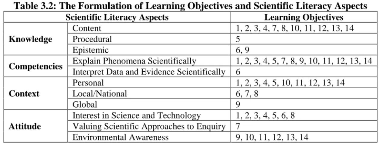 Table 3.2: The Formulation of Learning Objectives and Scientific Literacy Aspects   Scientific Literacy Aspects  Learning Objectives  Knowledge  