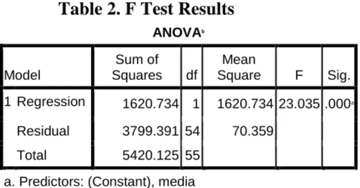 Table 2. F Test Results 