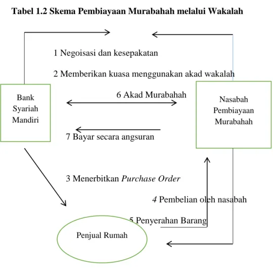 Tabel 1.2 Skema Pembiayaan Murabahah melalui Wakalah 
