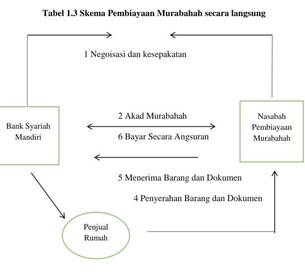 Tabel 1.3 Skema Pembiayaan Murabahah secara langsung     