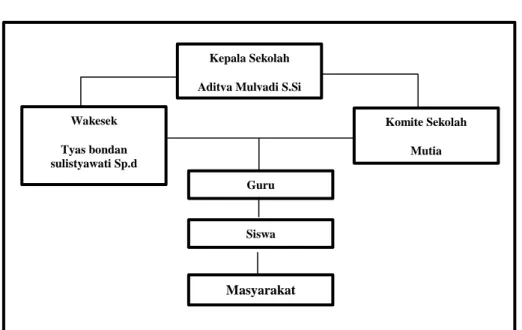 Gambar 4.1      Struktur Organisasi 