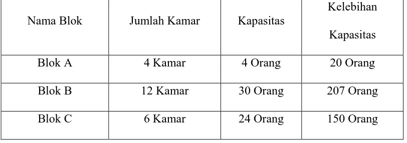 Tabel 3 Pembagian sel dalam LAPAS Wanita Klas IIA Tanjung Gusta Medan 