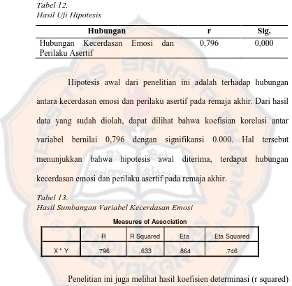 Tabel 12. Hasil Uji Hipotesis 