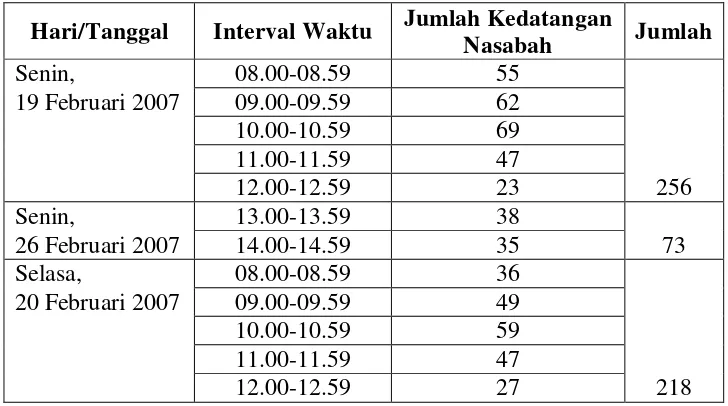 Tabel 3.1   Rekapitulasi jumlah kedatangan nasabah pada sistem antrian teller BRI Cik Ditiro antara 