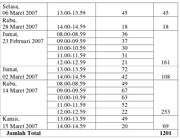 Tabel 3.3   Rekapitulasi jumlah kepergian nasabah dari setiap teller pada sistem antrian teller BRI Cik 