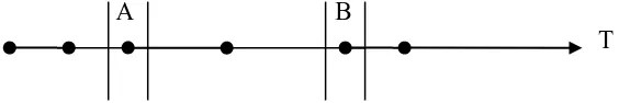 Gambar 5  Kejadian dalam interval waktu A dan interval waktu B 