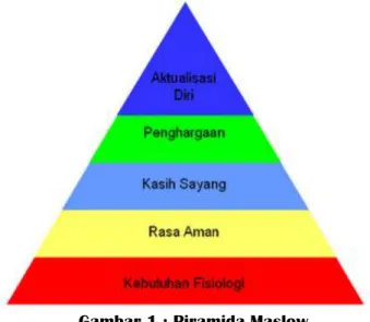Gambar 1 : Piramida Maslow 