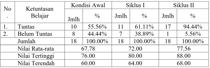 Tabel 4  Prestasi Belajar Siswa dari Kondisi Awal hingga Akhir Tindakan Siklus II 