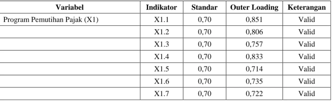 Tabel 4.6 Loading Factor / Outer Loading 