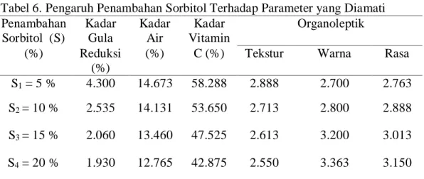 Tabel 6. Pengaruh Penambahan Sorbitol Terhadap Parameter yang Diamati  Penambahan 