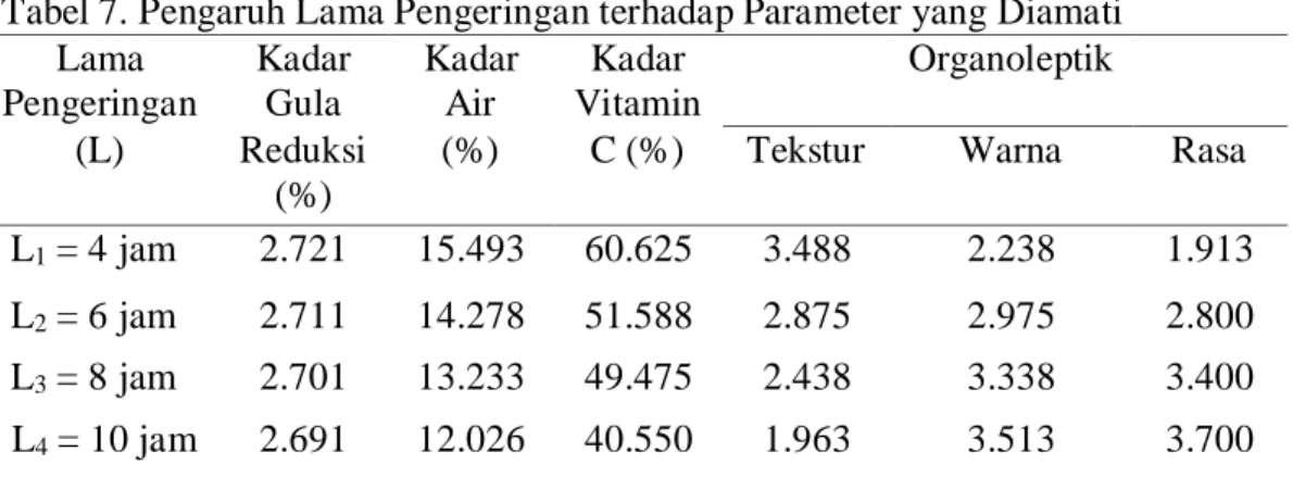 Tabel 7. Pengaruh Lama Pengeringan terhadap Parameter yang Diamati  Lama 