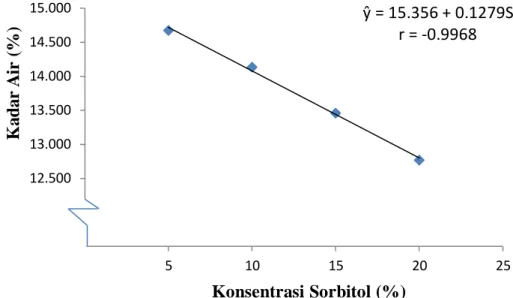 Tabel 9. Hasil Uji Beda Rata-Rata Pengaruh Konsentrasi Sorbitol terhadap Kadar  Air. 