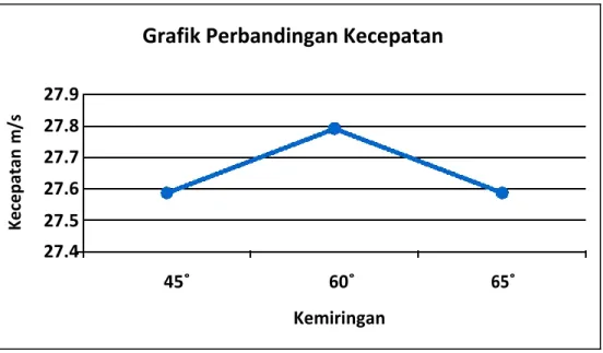 Grafik Perbandingan Kecepatan