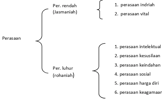 Gambar 1. Ikhtisar Macam-macam Perasaan menurut Bigot et. al (Sumadi Suryabrata, 2007:67) 