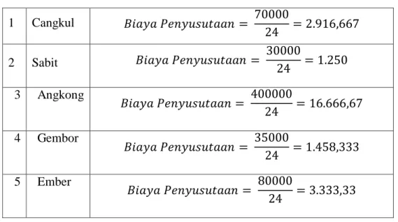 Tabel  11. Total Biaya Usaha Tani Cabai Merah  A.  Biaya Variabel (VC) 