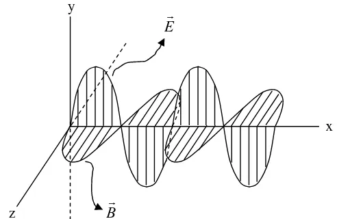 Gambar 2.1 Gelombang elektromagnetik yang merambat di udara (sumber: Zaki, 2000) 