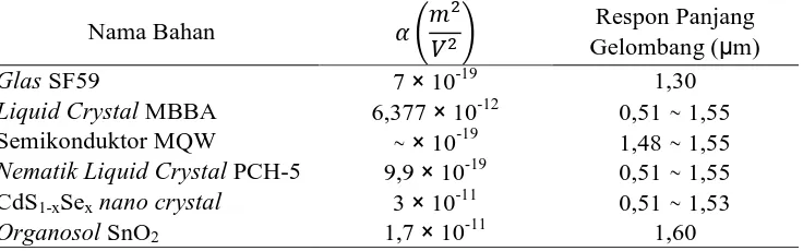 Tabel 2.1 Nilai koefisien tak linier beberapa bahan bersama respon panjang gelombangnya 