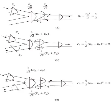 Gambar 2.2 Kombinasi interferensi dari dua mode terpandu pada titik percabangan, dengan asumsi �cJ � �dJ � 1