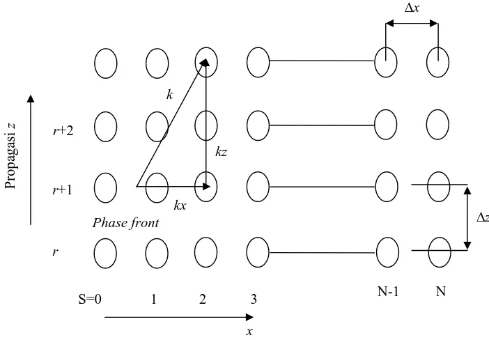 Gambar 2.8 Penyamplingan device pada metode FDBPM (Pramono, et al, 1999) 