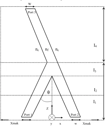 Gambar 3.2 Struktur pandu gelombang Y-Branch 