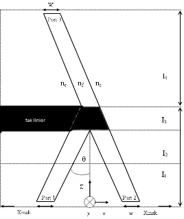Gambar 3.3 Struktur pandu gelombang Y-Branch dengan taper dan cladding bahan tak 