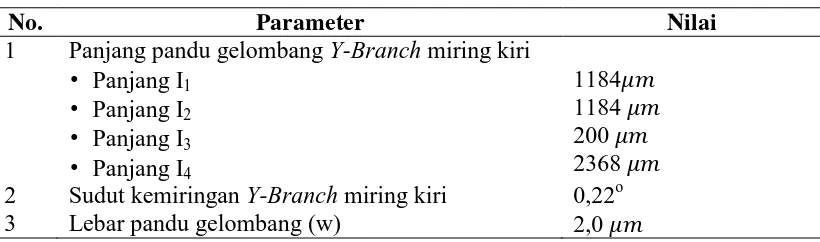 Tabel 4.1 Parameter struktur pandu gelombang Y-Branch miring kiri  