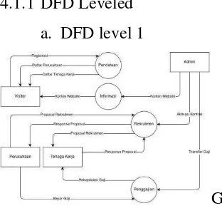 Gambar 4.1 Context Diagram Sistem 