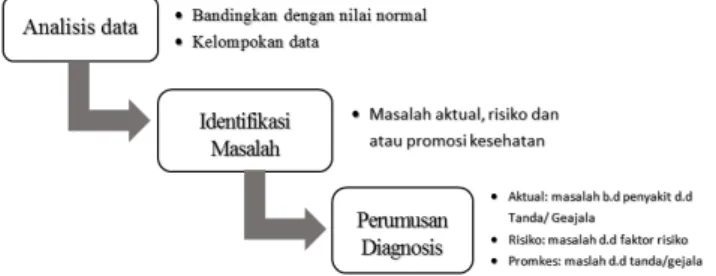 Gambar 7.5: Tahap proses Penegakan Diagnosis (Diagnostic Process) (PPNI,  2016) 