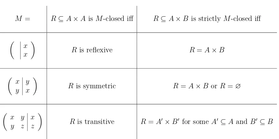 Table 1: Reﬂexivity, symmetry and transitivity matrices