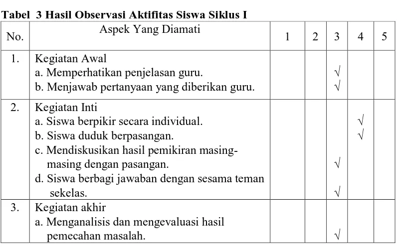 Tabel  3 Hasil Observasi Aktifitas Siswa Siklus I Aspek Yang Diamati 