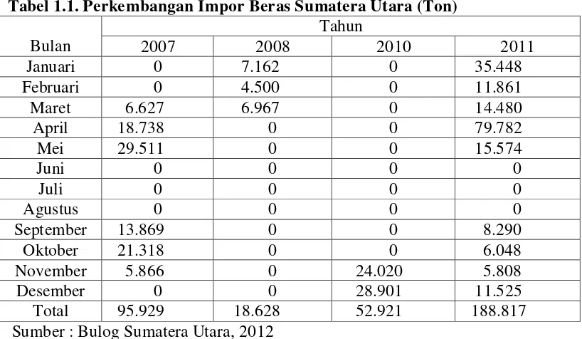 Tabel 1.1. Perkembangan Impor Beras Sumatera Utara (Ton) 