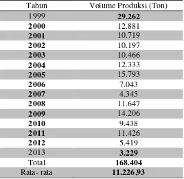 Tabel 5.1. Volume Produksi Kedelai Sumatera Utara 