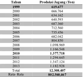 Tabel 5.2. Volume Produksi Jagung di Sumatera Utara  
