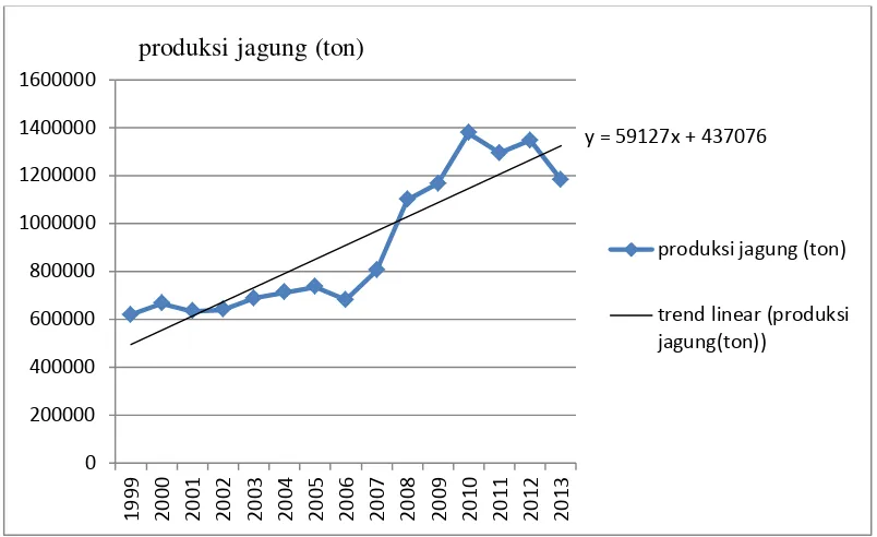 Gambar 5.2. Kecenderungan Volume Produksi Jagung di Sumatera Utara (1999-2013) 